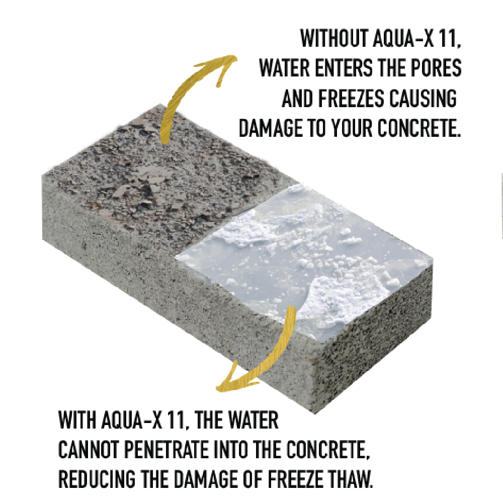 Demonstration of product results. Photo shows a brick with water penetrating and turning to ice on the left, damaging the brick while the sealed right side has ice on top of the brick, not allowing the water to penetrate the brick. Over a transparent background. 